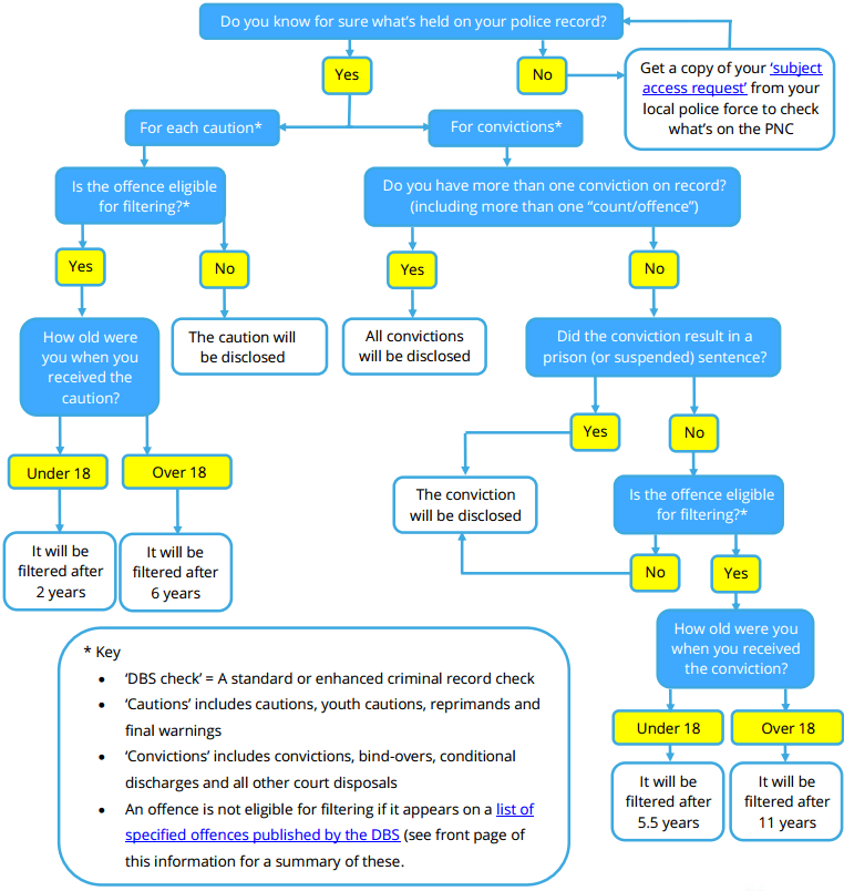 Practical guidance Ignoring filtered criminal records (Filtering from