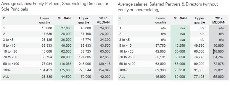 RIBA Jobs Architect salary guide