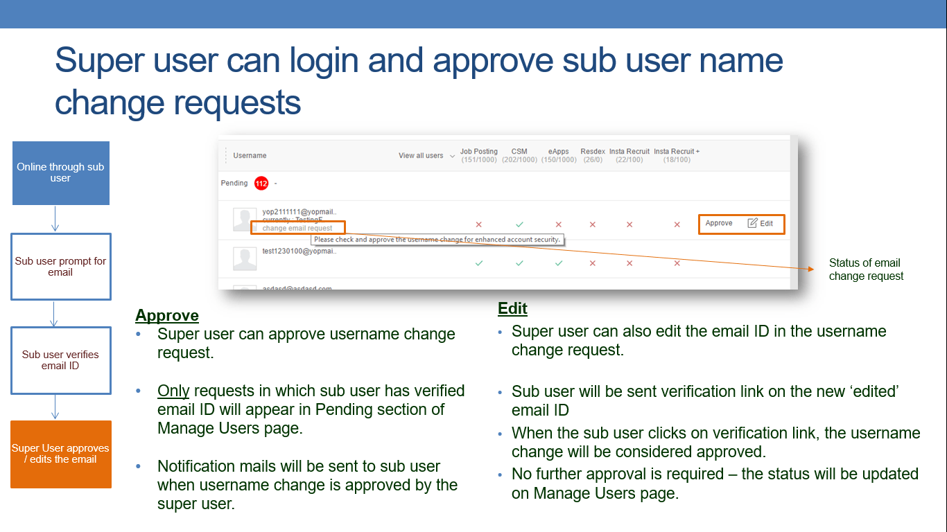 Secure sub user login with unique and verified email ID Recruiter Zone