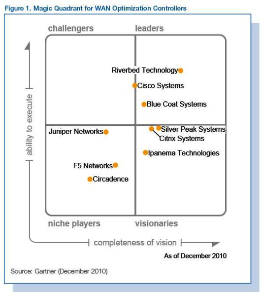 Cuadrante Mágico de Gartner sobre controladores de optimización WAN