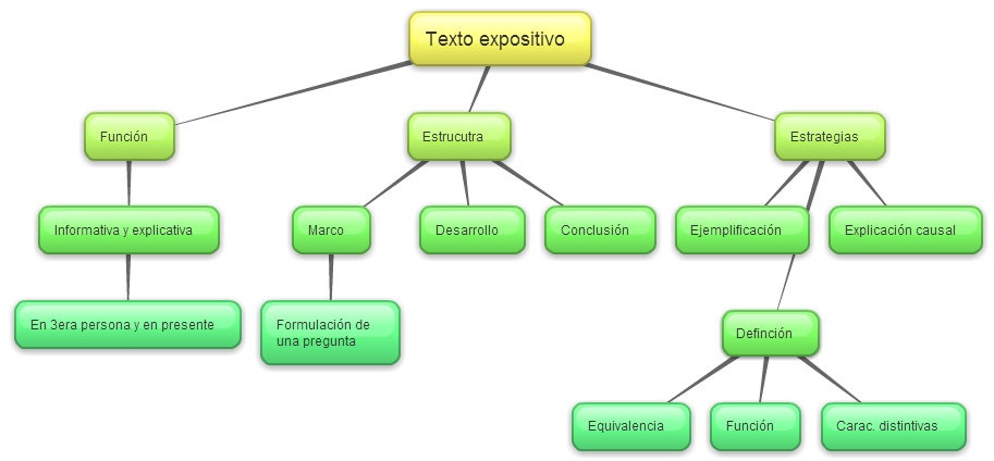 TALLER DE LECTURA Y REDACCIÓN TEXTO EXPOSITIVO
