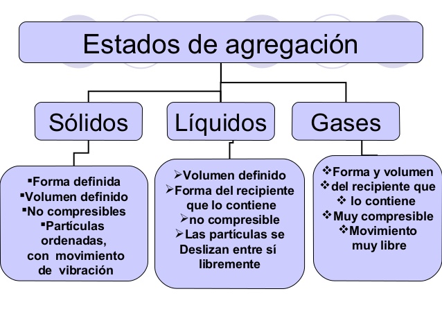 Estados de la Materia y Cambio de estado ORT Argentina Campus