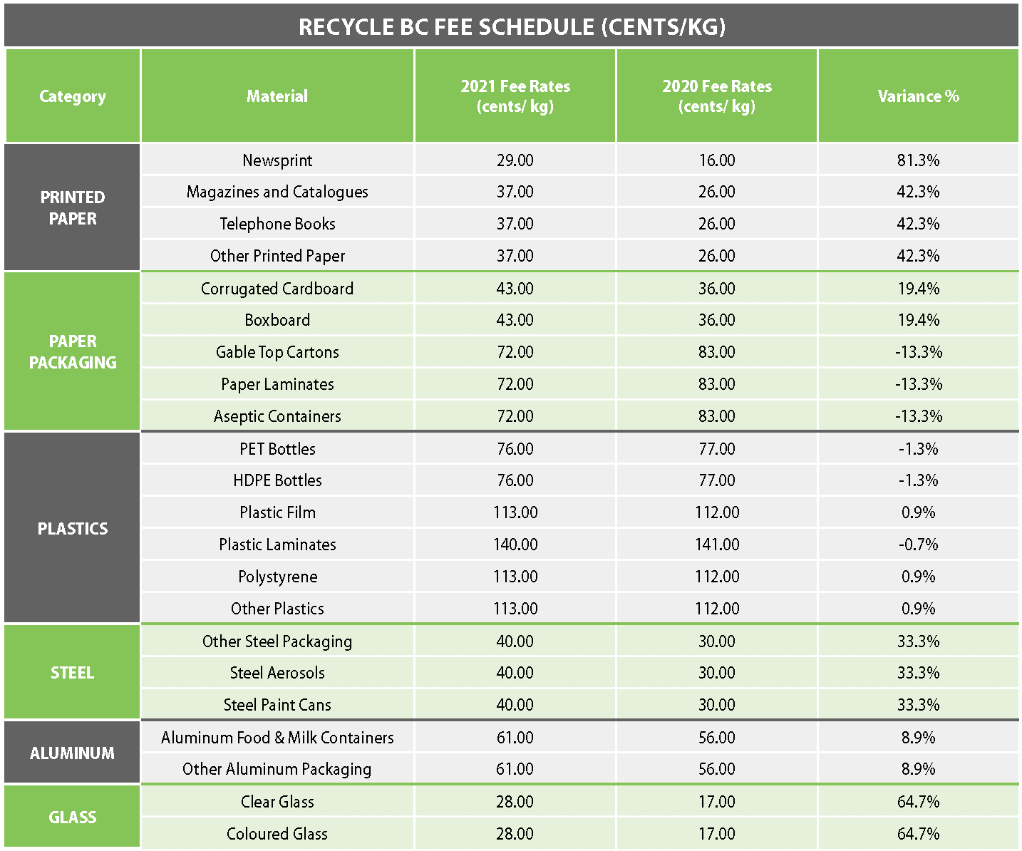 Fee Schedule Recycle BC