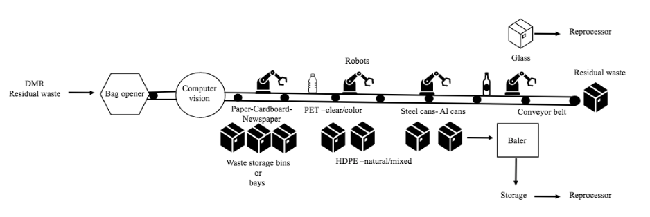A New Framework for Sorting: mini-MRF - Recycleye