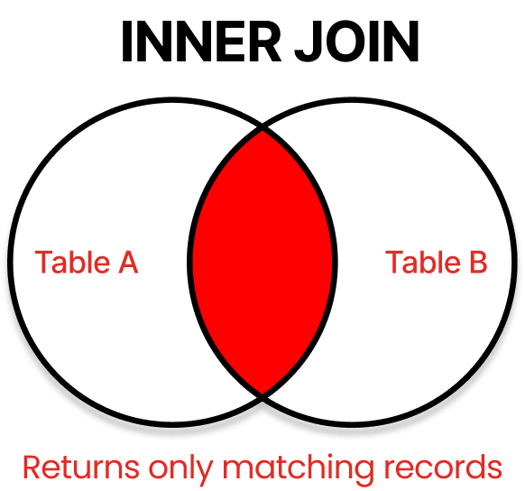 SQL JOINs Venn Diagram: A Clear Visual Guide to Every JOIN Type