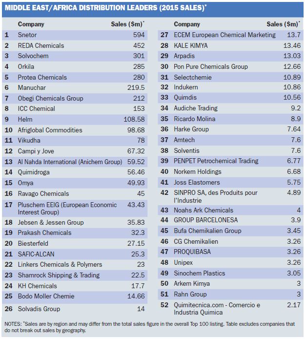 ICIS TOP 100 CHEMICAL DISTRIBUTORS PDF