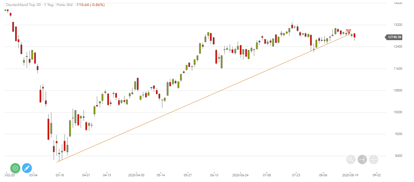Dax Kursentwicklung Seit 2000 / Positive Wertentwicklung seit Mai Outperformance durch
