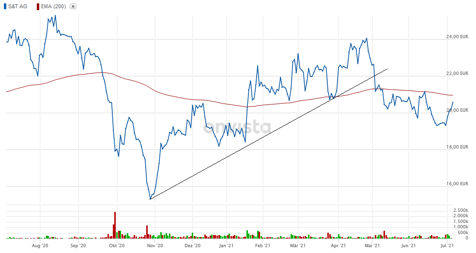 S&T Hoher Auftragseingang für Optimismus Aktie kämpft jedoch