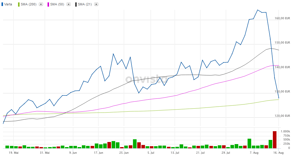 Varta Aktie Kurs : Jg U9cwn6e3fsm