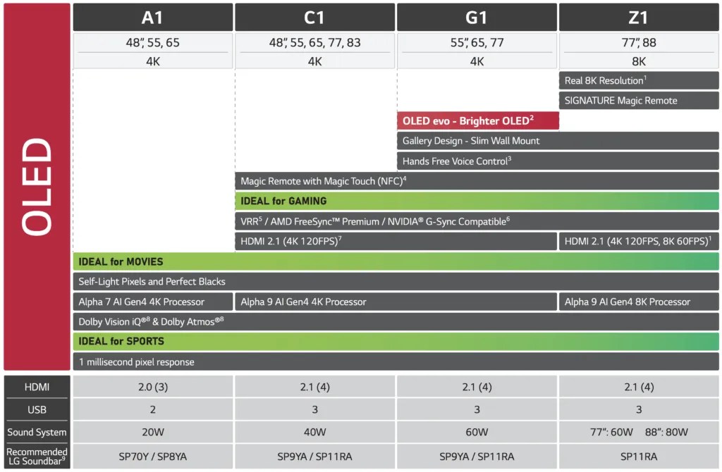 LG TVs 2021 price and release date Redaktör