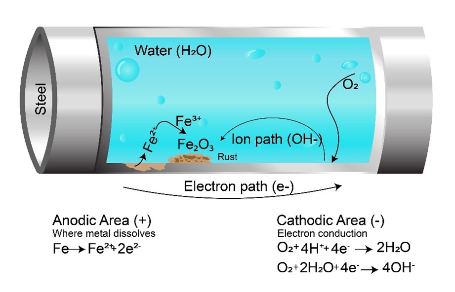 Corrosion Inhibitors REDA Water