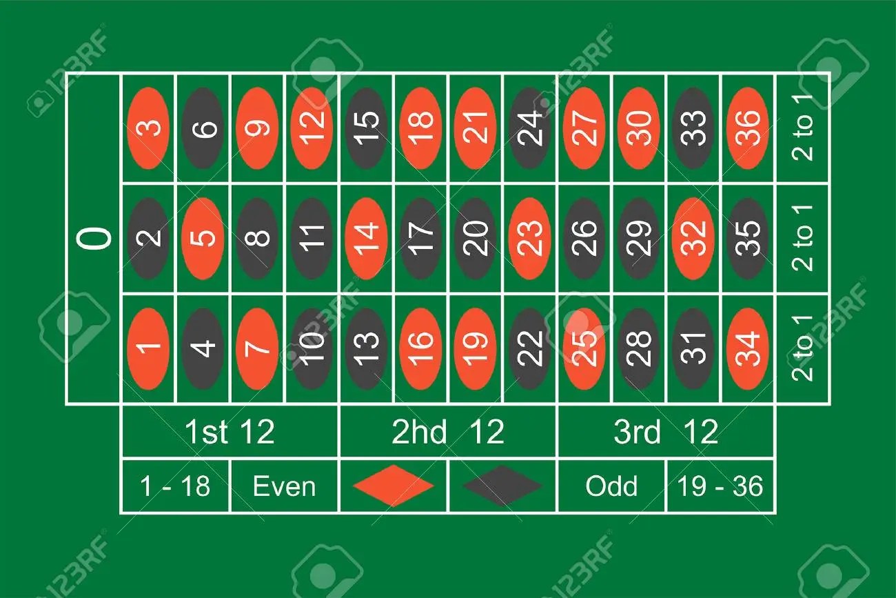 The Best Roulette Numbers Red Bet Tips