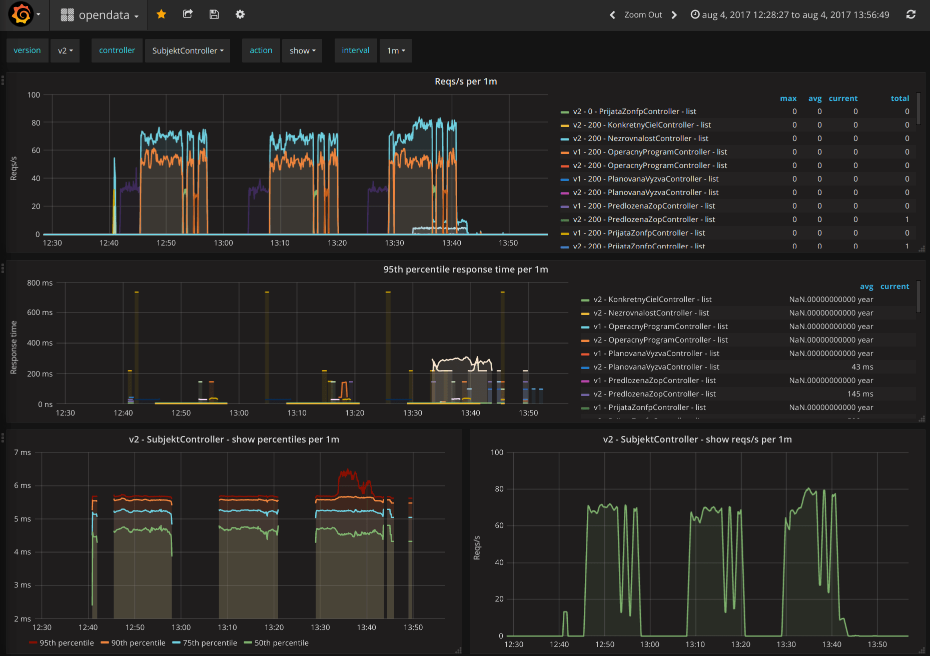 Real time metrics using Prometheus & Grafana redByte blog