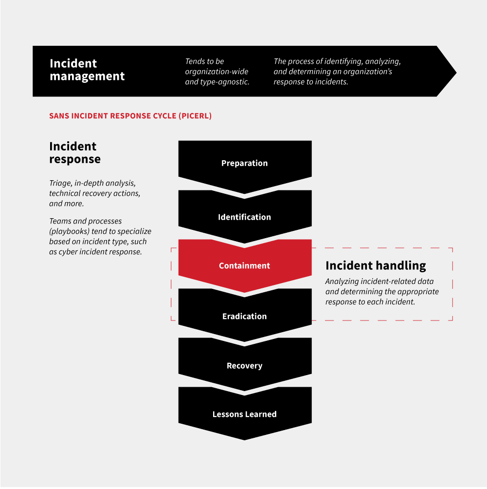 IR in focus Isolating & containing a confirmed threat Red Canary