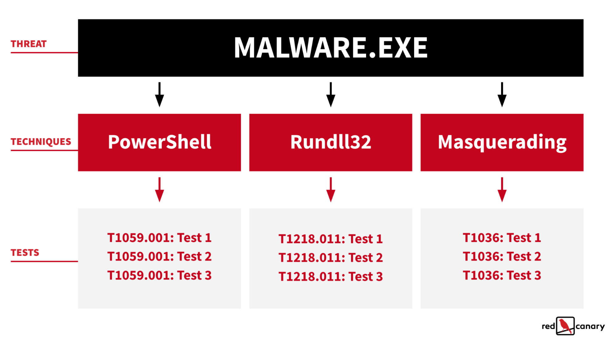 Adversary Emulation & Testing Red Canary Threat Report