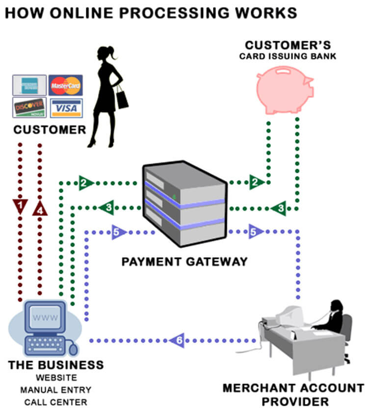 Payment Gateway vs Merchant Account RCS