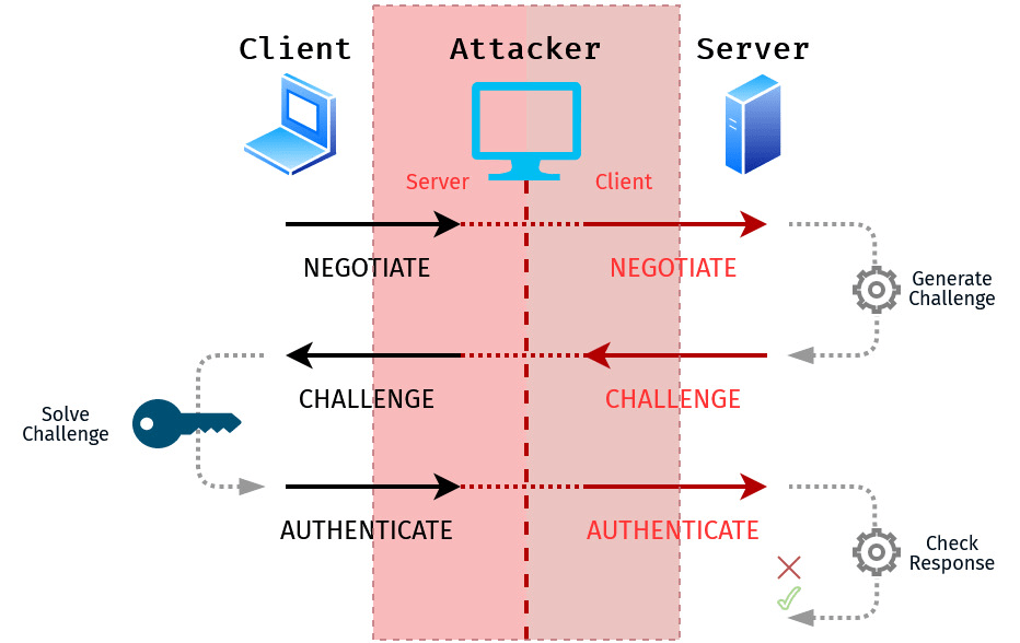 Capturing & Relaying NTLM Authentication Testing Sydney