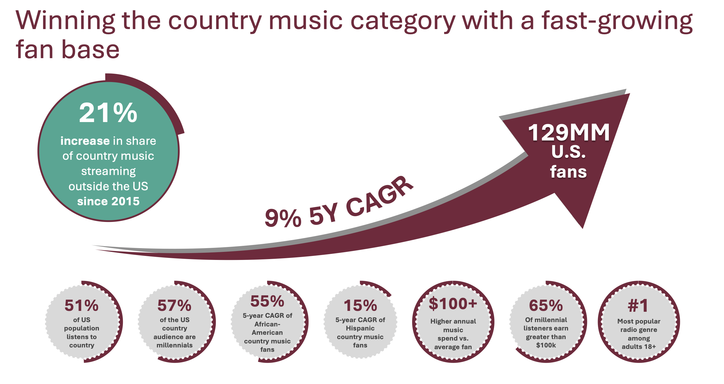 Country Music Red Deer Investments