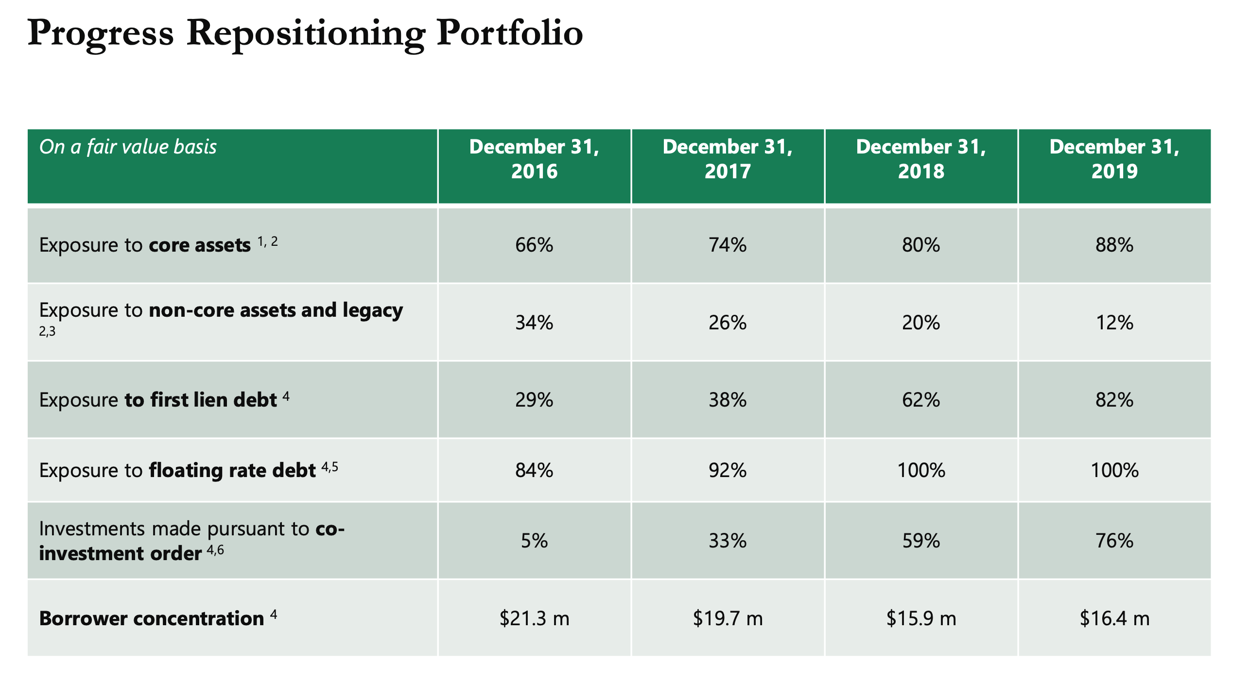 Transformation Red Deer Investments