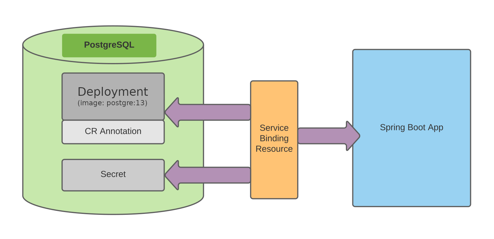 Connecting PetClinic application to PostgreSQL database Service