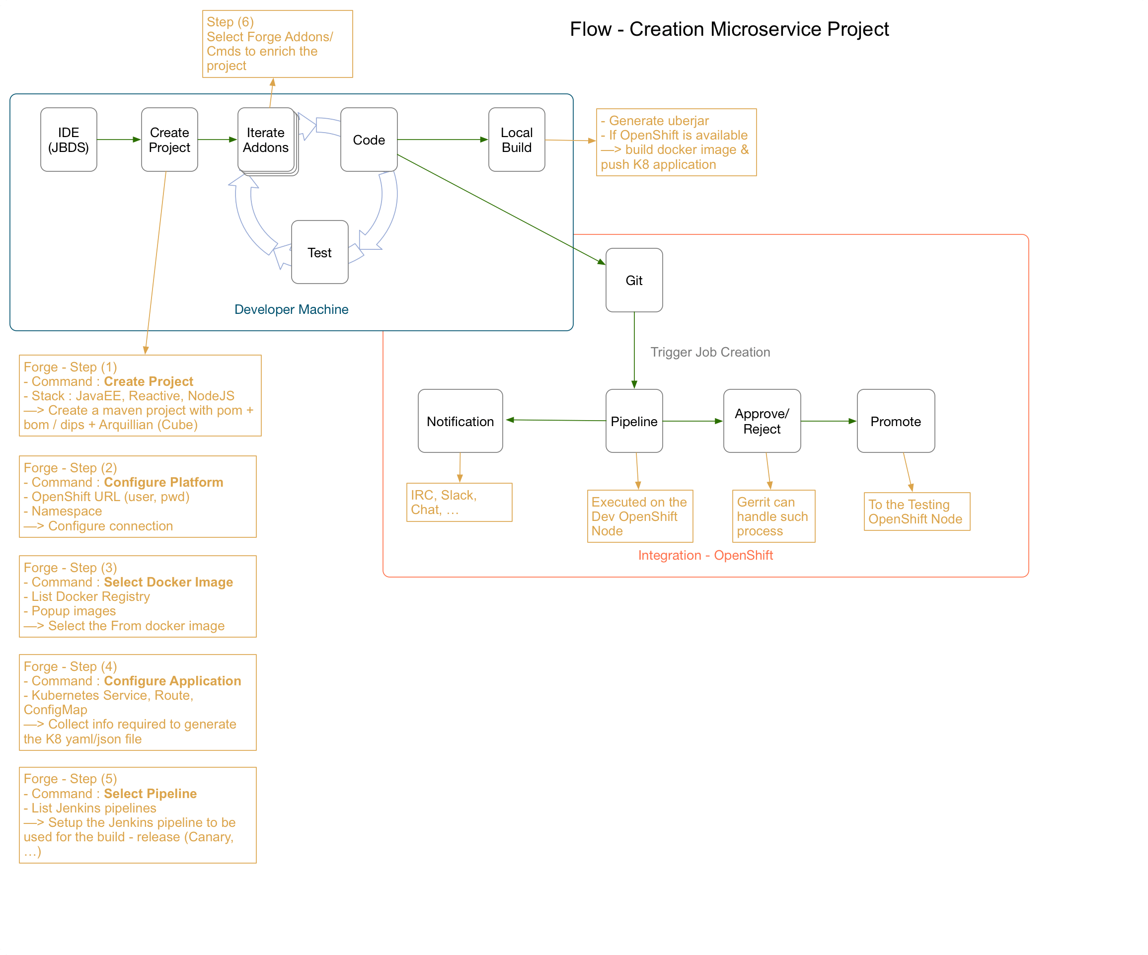 Red Hat Microservices