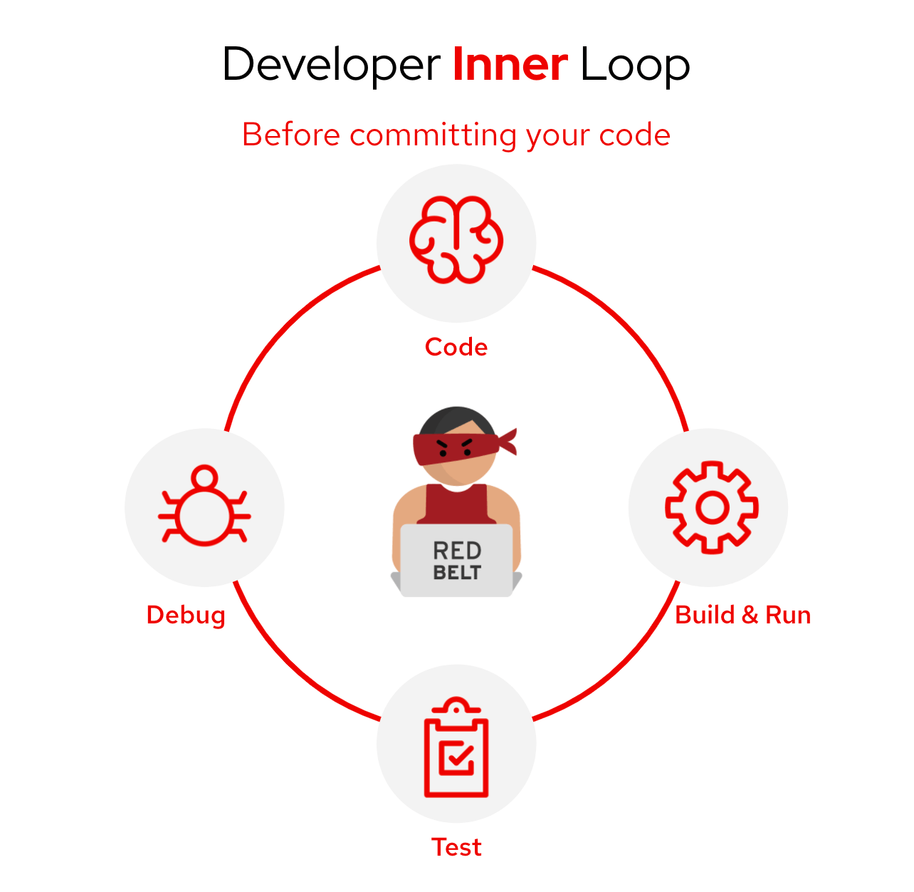 to Inner Loop OpenShift Inner Loop
