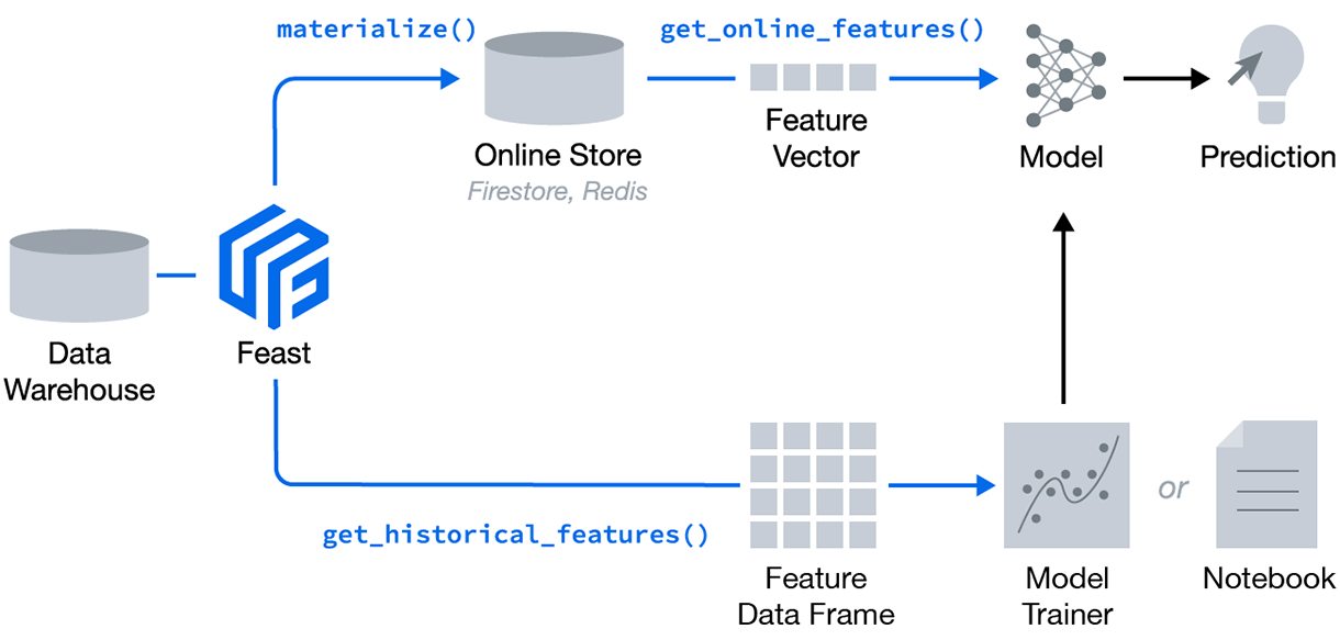 Getting Started on Feast With Redis Machine Learning Feature Store