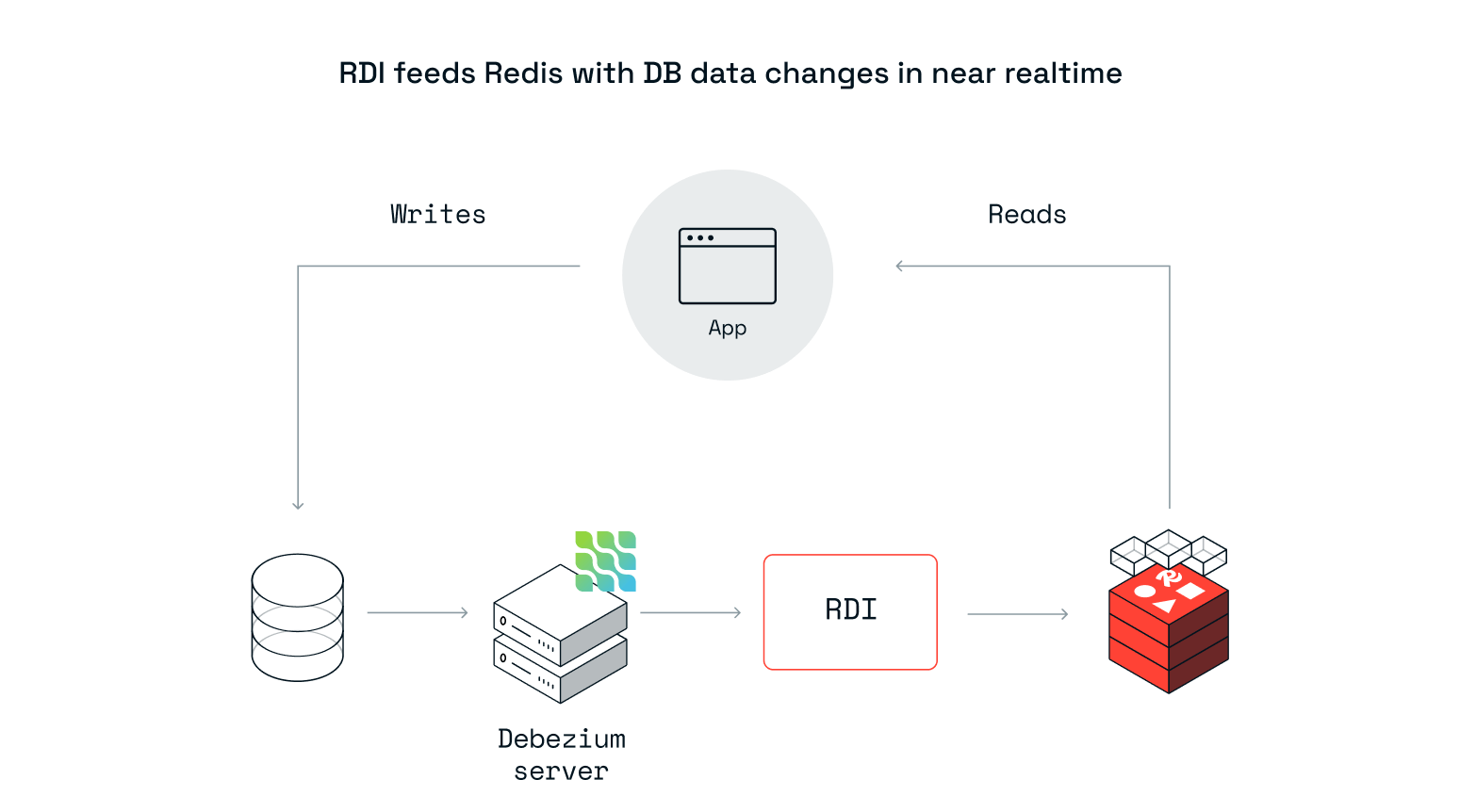 Redis Data Integration Docs