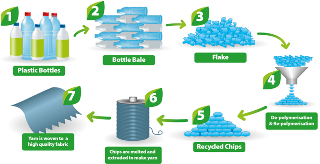How are plastic bottles recycled? Redivivus