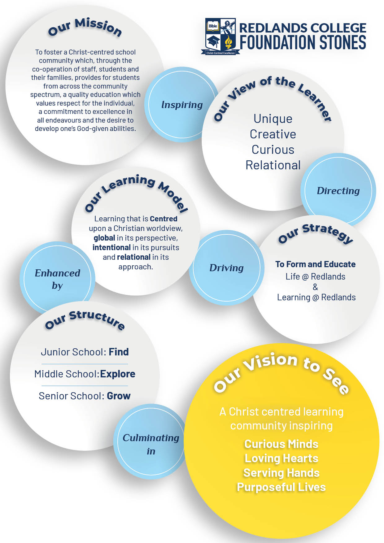 Life Redlands Redlands College