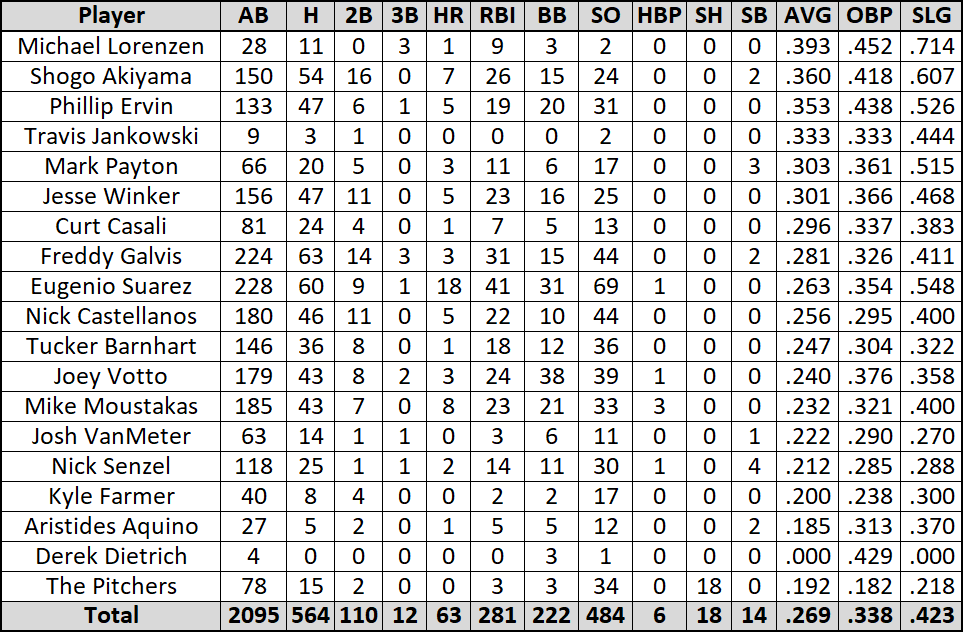 Cincinnati Reds 12, Chicago Cubs 2 in StratOMatic 2020 season