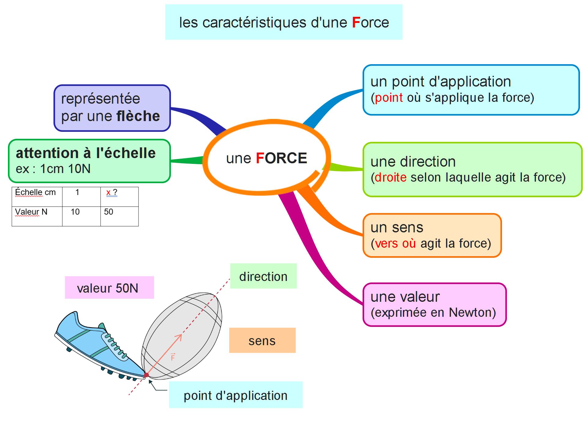 Les Points Forts De "Carte Mentale Force" 3e Physique