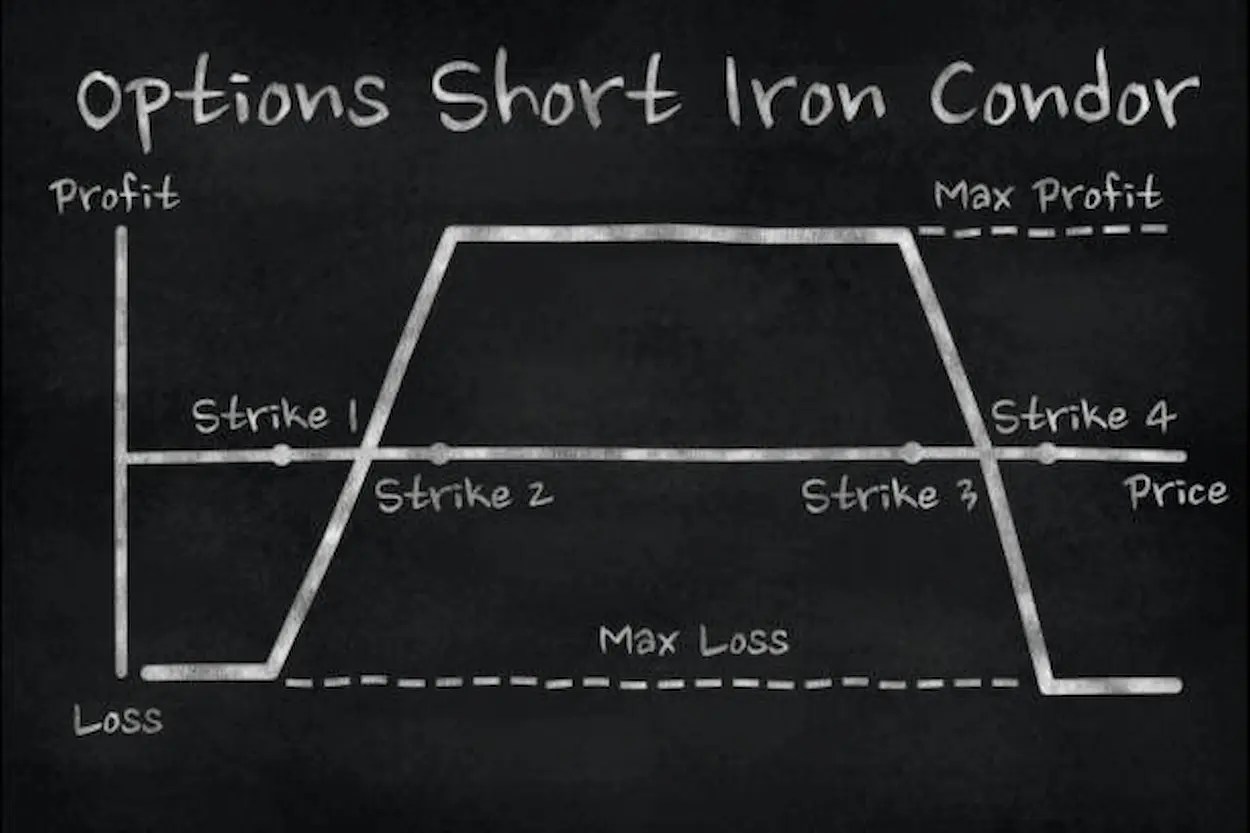 Iron Condor Options Trading Strategy Explained Redot