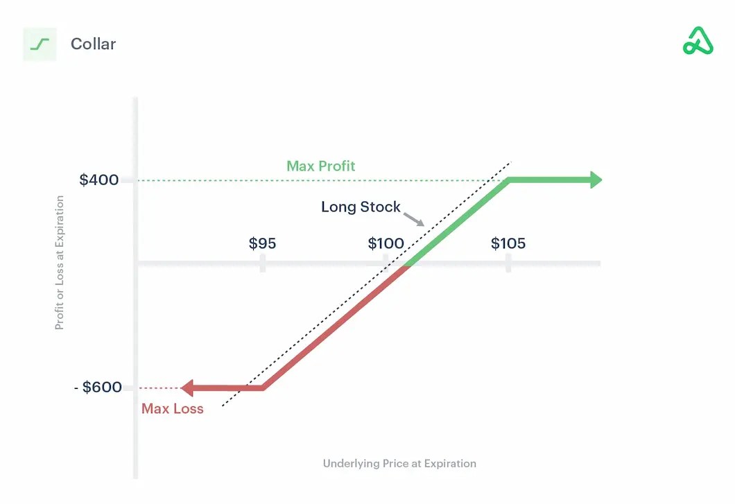 Collar Options Strategy Beginners Trading Guide Redot Blog