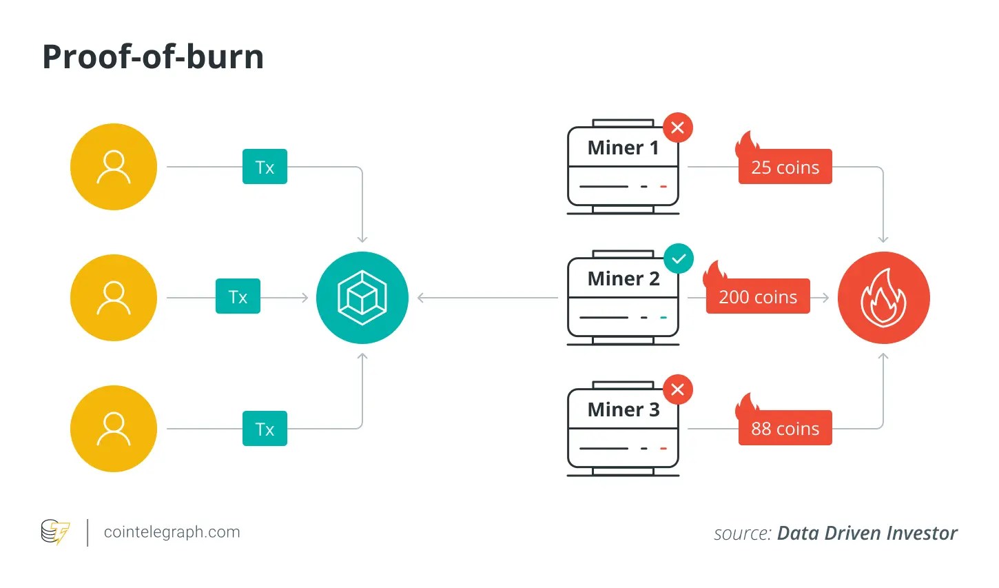 What Does Burning Crypto Mean Why Companies Burn Crypto? Redot Blog