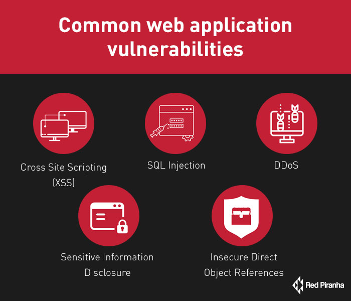 Overview of Web Application Security Red Piranha