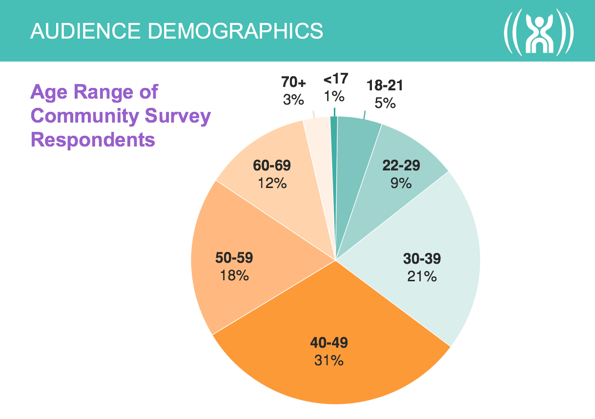 Demographics Red Rooster Group
