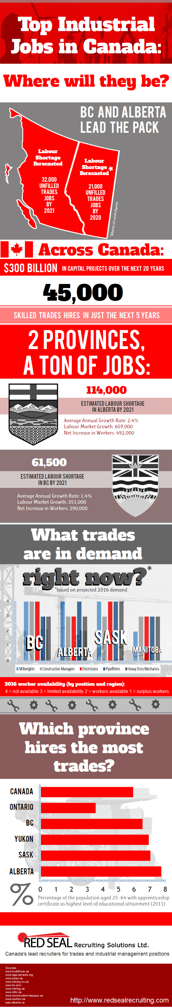 Top Industrial Jobs in Canada [Infographic]