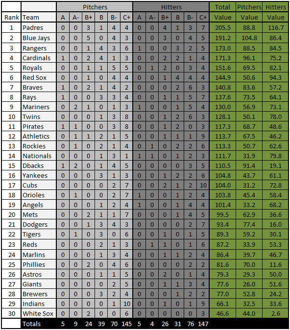 2012 John Sickels Farm System Rankings