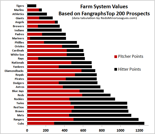 Farm System Rankings based on Fangraphs Top 200 List