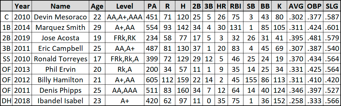 Reds farm system AllDecade team LaptrinhX / News