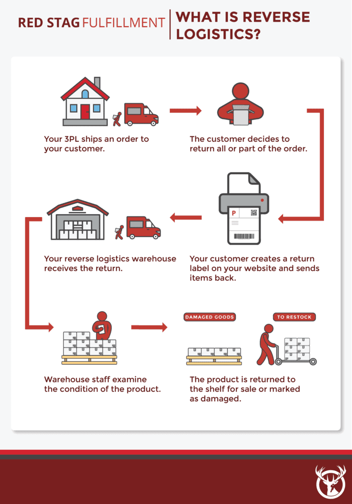 Ultimate Guide to Reverse Logistics Red Stag Fulfillment