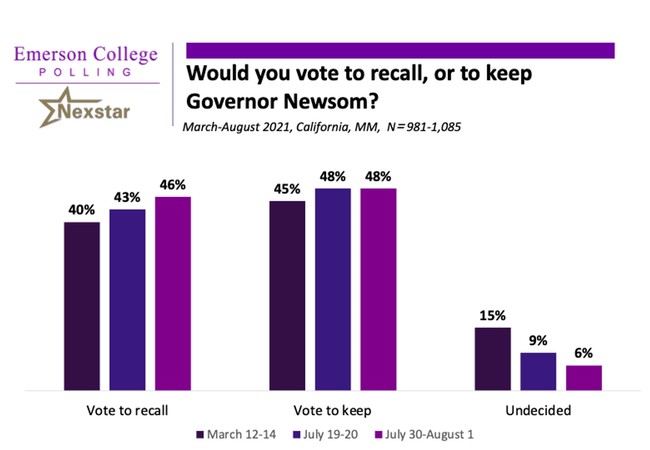 In Depth New CA Recall Poll Spells Bad News for Gavin Newsom, Good