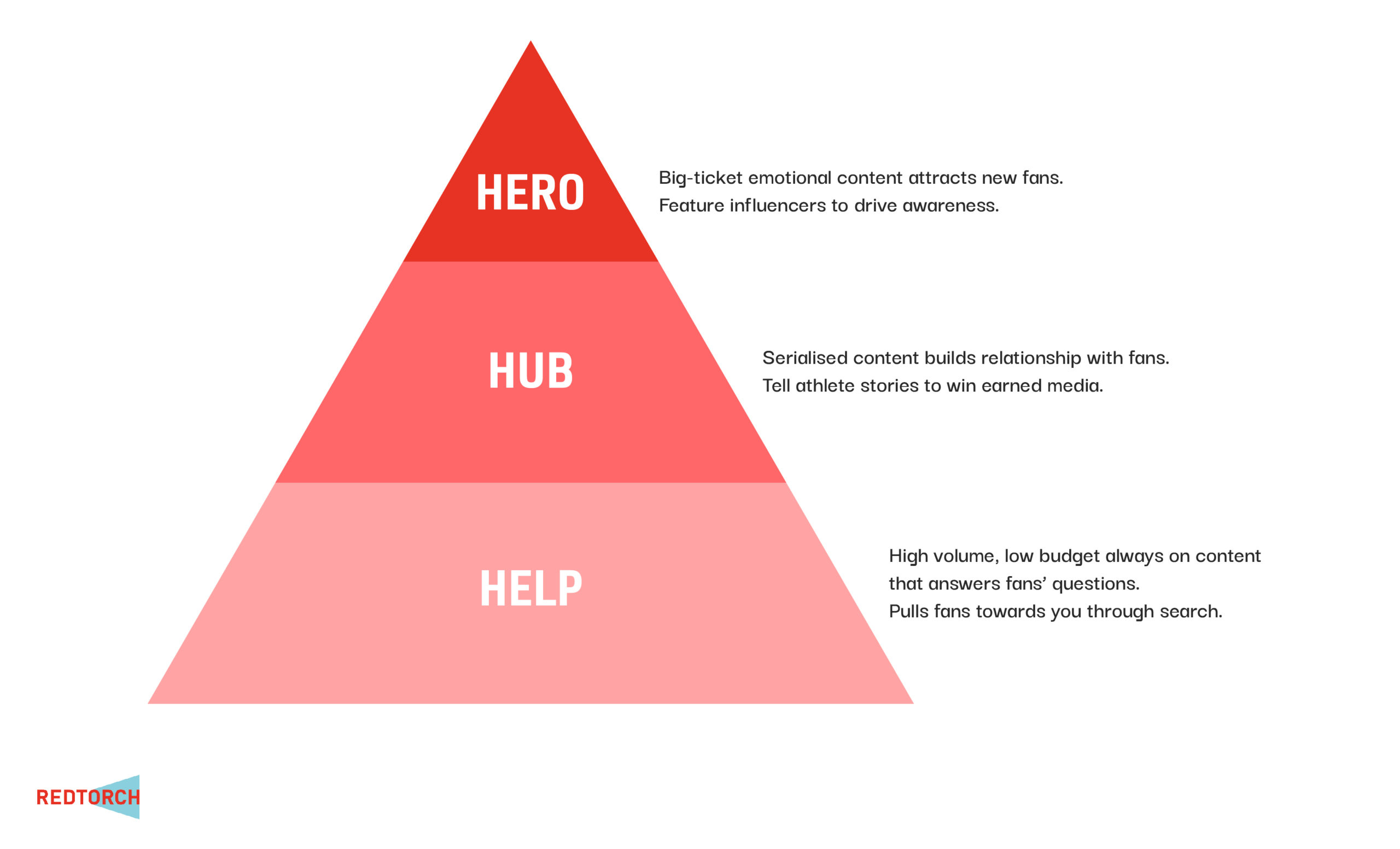 Hero, Hub, Help A Winning Content Strategy for Sports Marketing — Redtorch