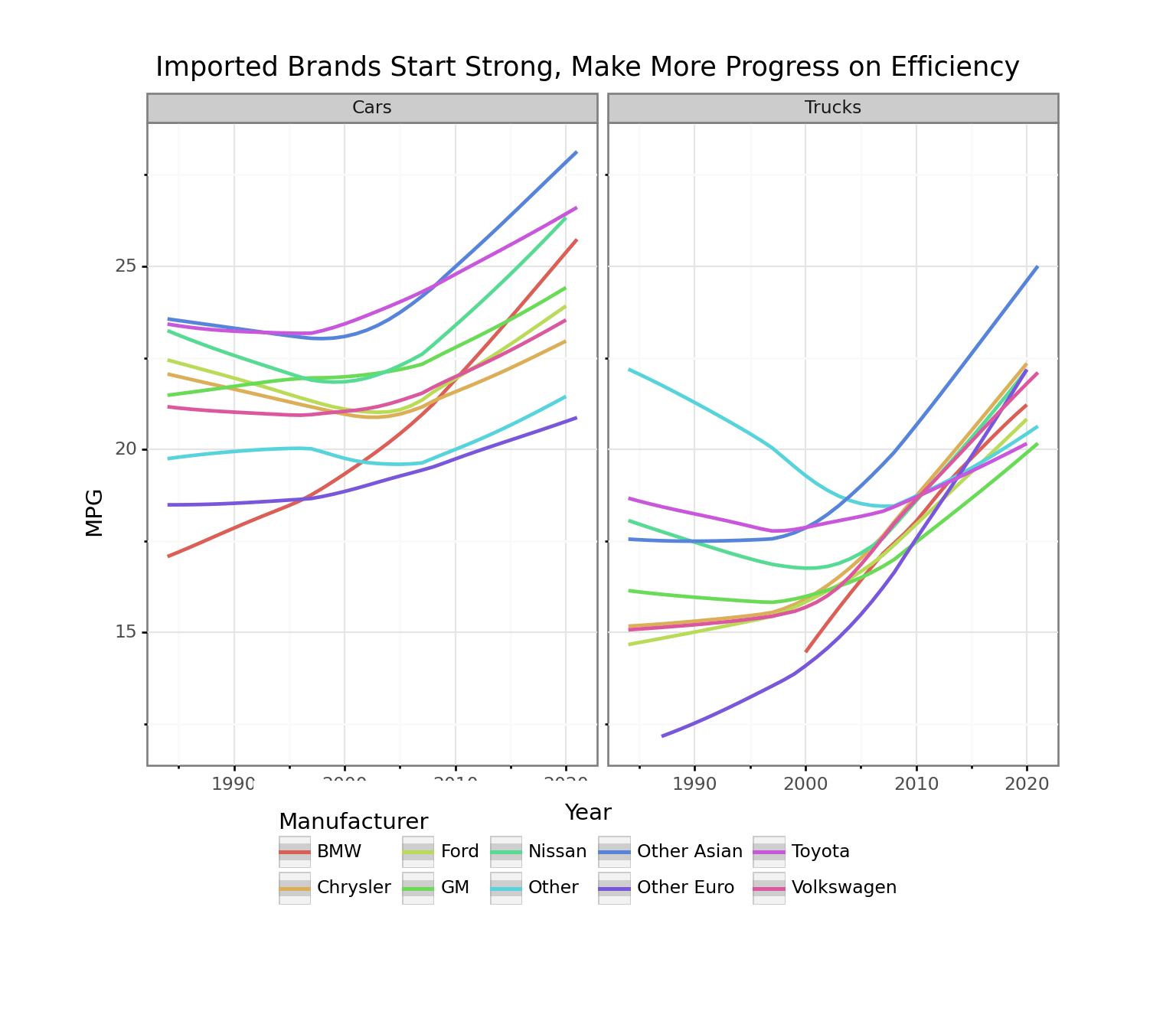Visualizing Big MT Cars with Python plotninePart 2 Redwall Analytics