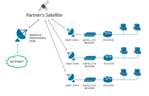 VSAT Networks – Redwave Networks Africa