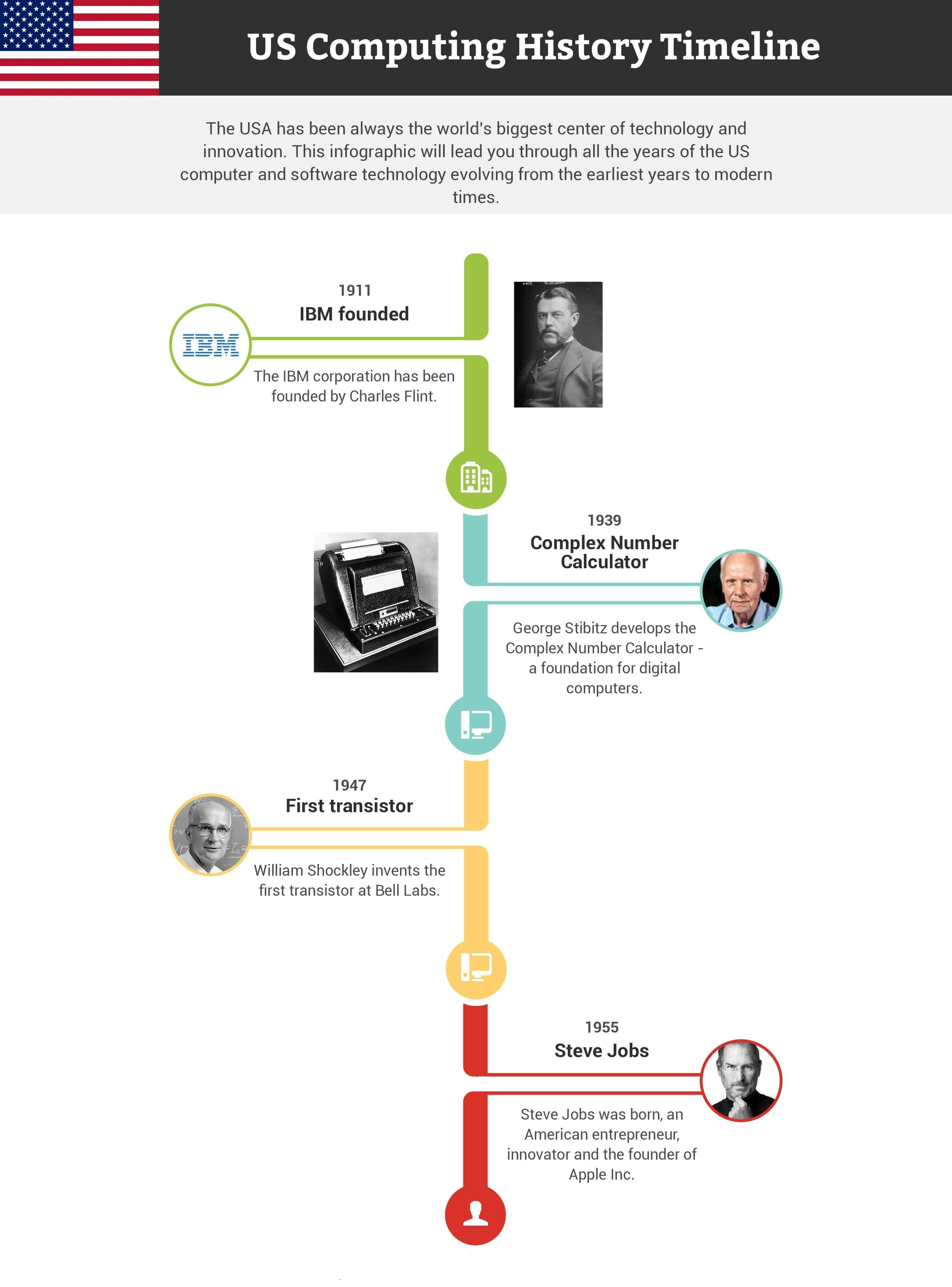 Infographic US Computing History Overview Redwerk