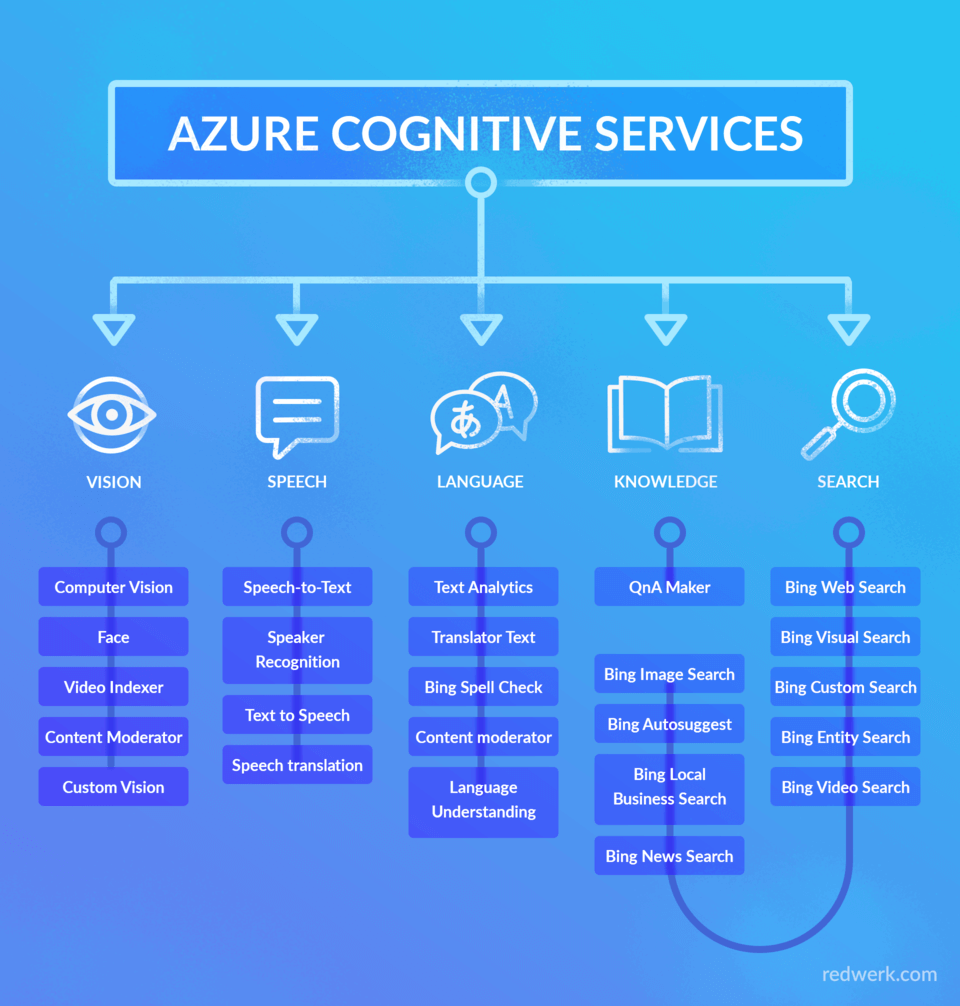 Microsoft Azure Cognitive Services Redwerk