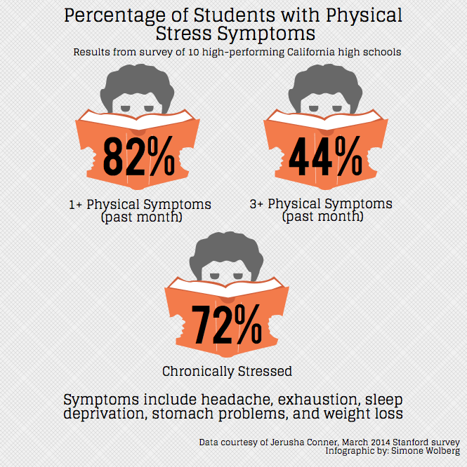Teens suffer from chronic stress due to homework, 2014 Stanford study