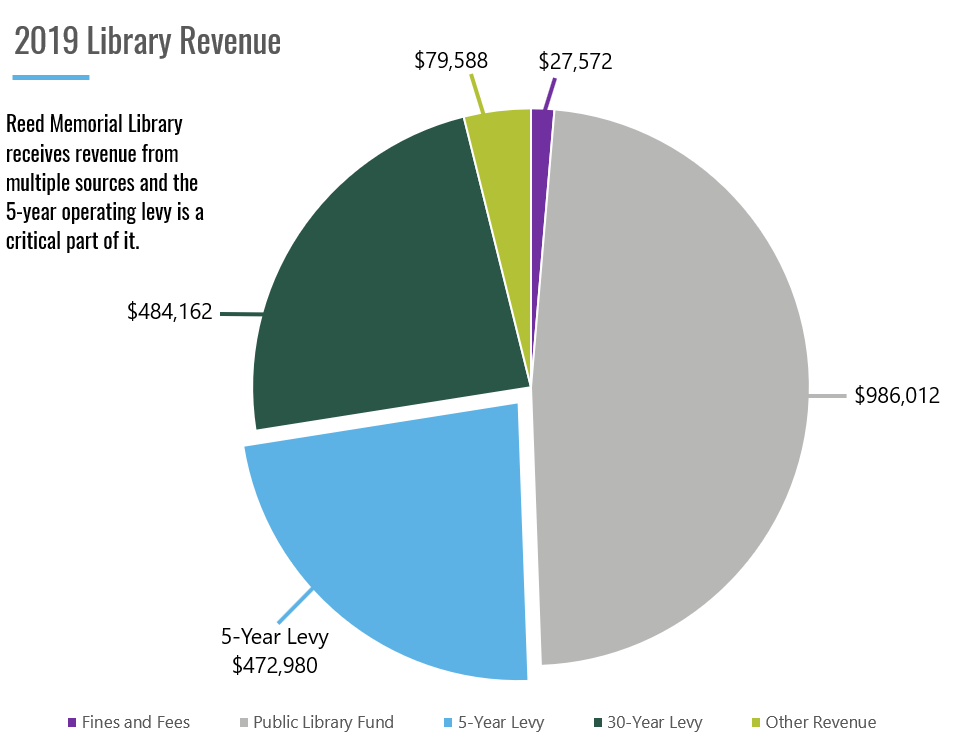 Funding Reed Memorial Library